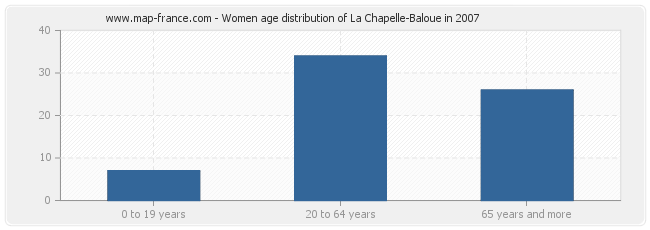 Women age distribution of La Chapelle-Baloue in 2007